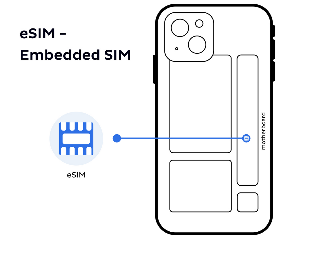 eSIM